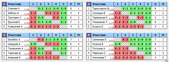 результаты турнира тнт среда 50+