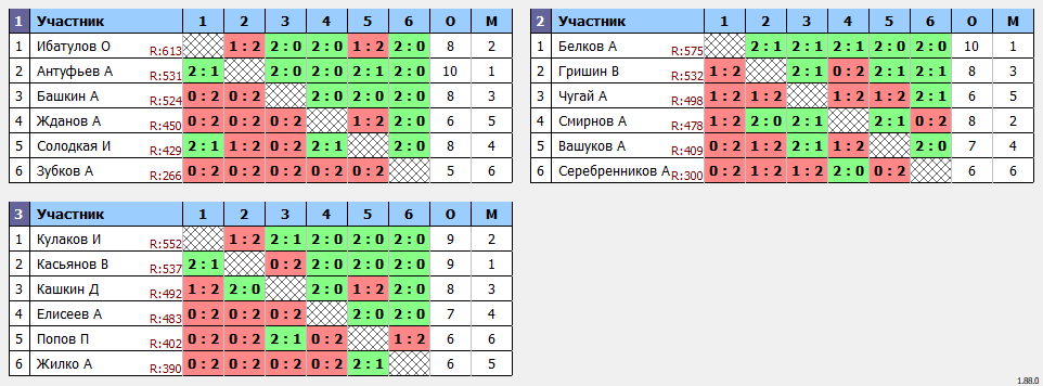 результаты турнира Зимняя Лига БМ