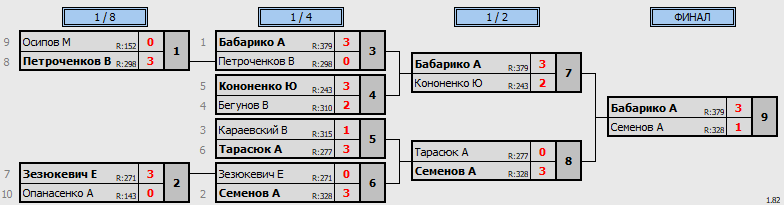 результаты турнира Открытая лига