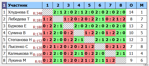 результаты турнира Зимне-женский турнир