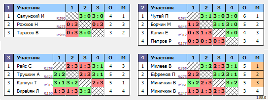 результаты турнира Открытый турнир