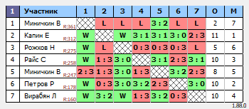 результаты турнира Открытый турнир