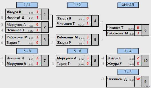 результаты турнира 