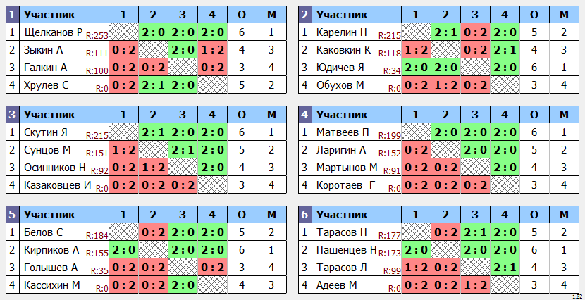 результаты турнира Турнир на призы Деда Мороза и Снегурочки 2011-2013 г. р. 