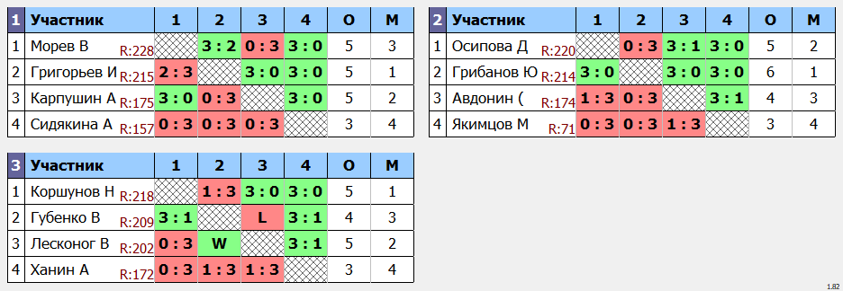 результаты турнира POINT - макс 230