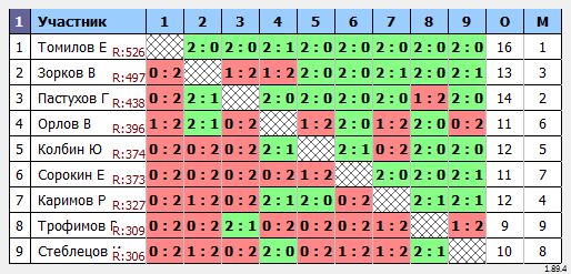 результаты турнира Мастерский турнир №461