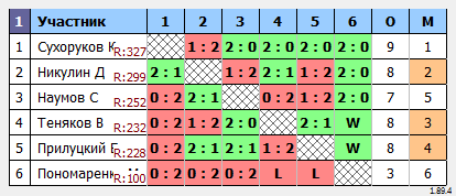 результаты турнира Мастерский турнир №461