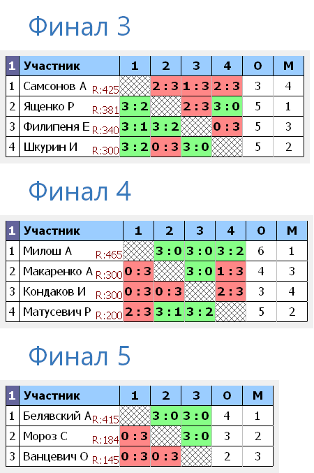 результаты турнира ТТпро