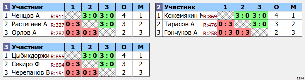 результаты турнира Турнир ОТК