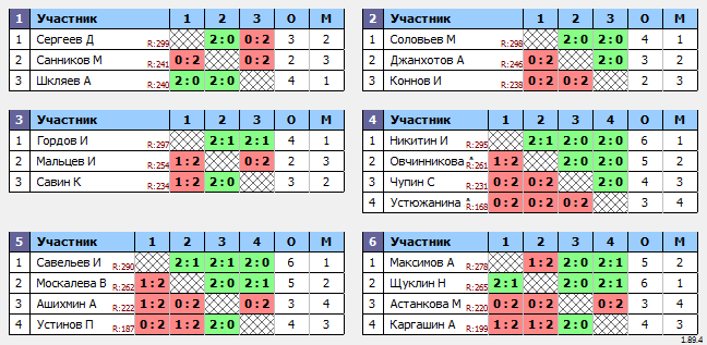 результаты турнира МАКС 300