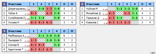 результаты турнира Люблино–150