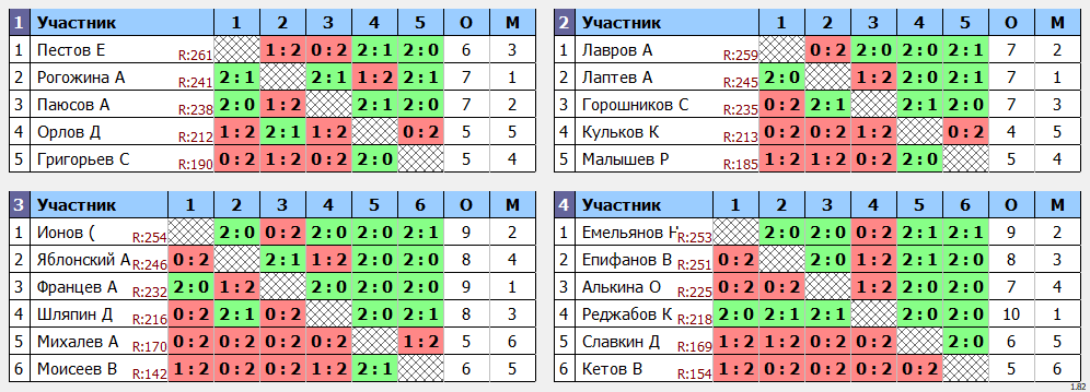 результаты турнира МАХ 270