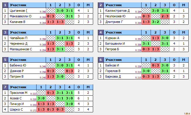 результаты турнира Макс-400 в ТТL-Савеловская 