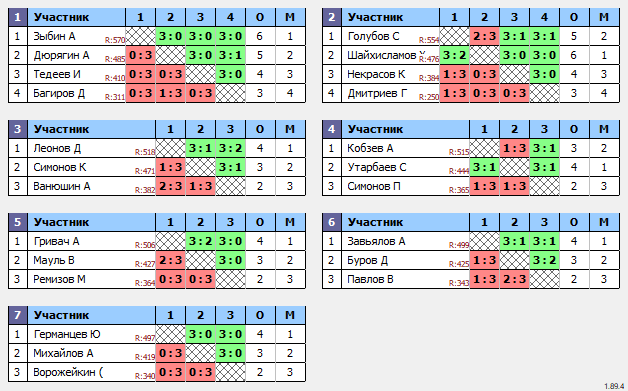 результаты турнира Макс-580 в ТТL-Савеловская 