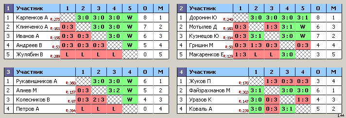 результаты турнира Свиблово