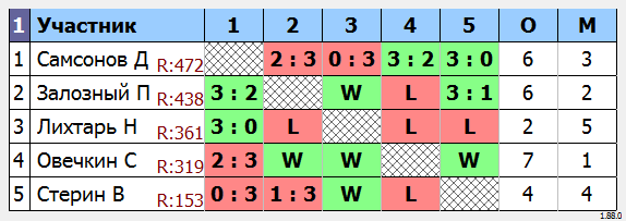 результаты турнира МАКС-550 