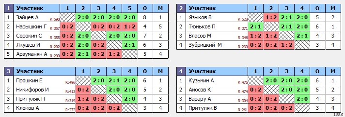 результаты турнира 