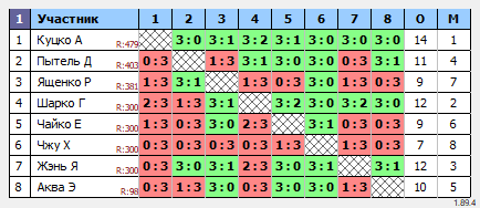 результаты турнира ТТпро