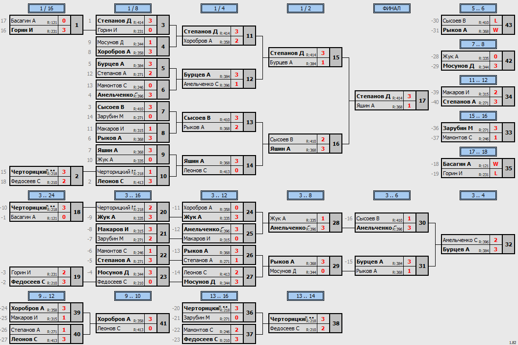 результаты турнира МАКС-444