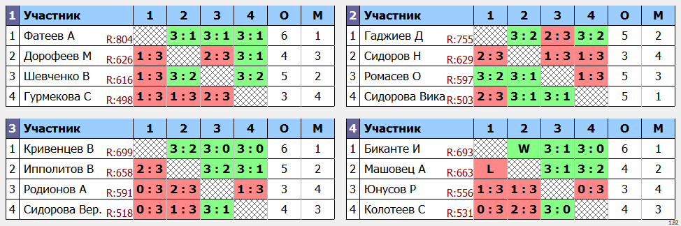 результаты турнира ТОП-16 клуба StavTT