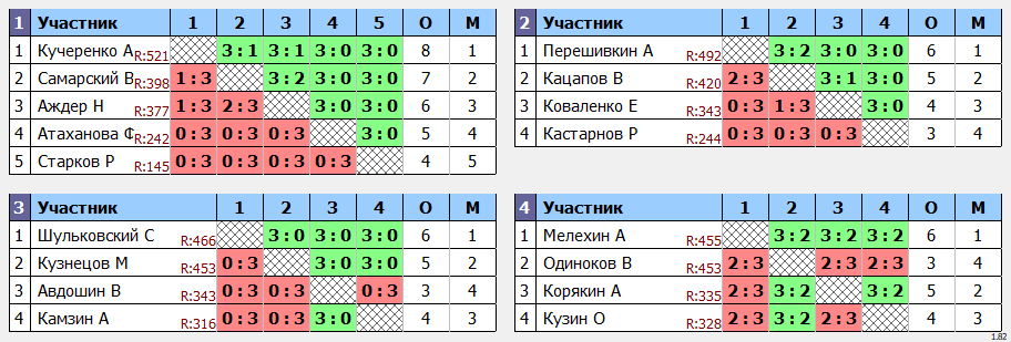 результаты турнира Дворец спорта Югра