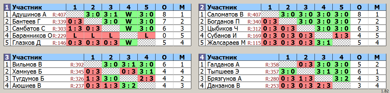 результаты турнира Р400
