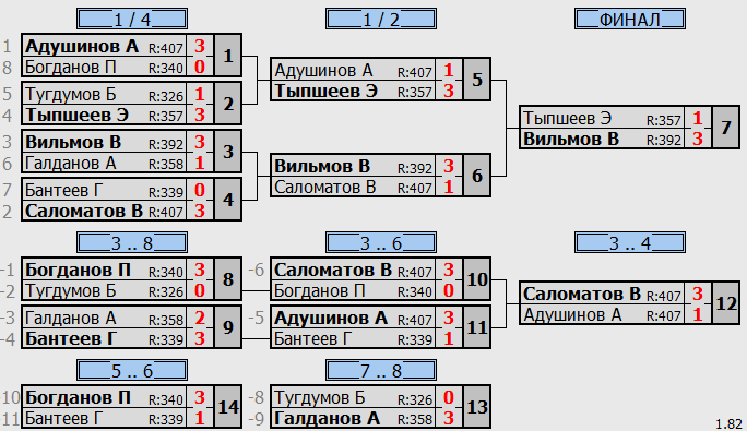 результаты турнира Р400