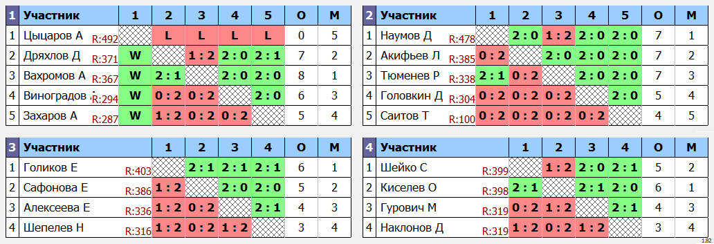 результаты турнира МАХ 500