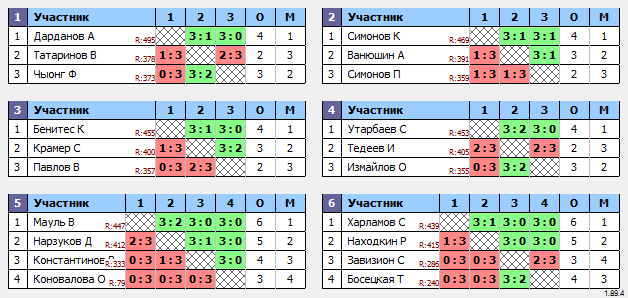 результаты турнира Макс-500 в ТТL-Савеловская 