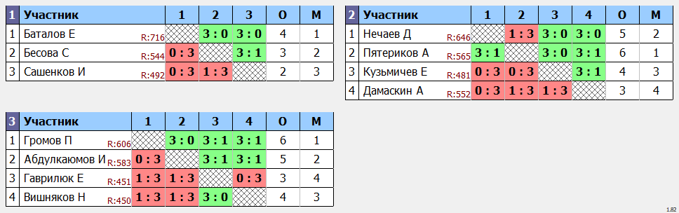 результаты турнира Мастерский Деловая