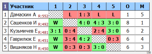 результаты турнира Мастерский Деловая