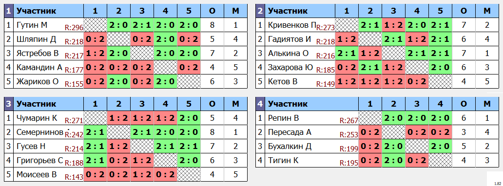 результаты турнира МАХ 300