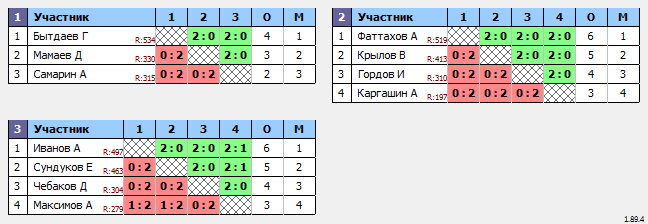 результаты турнира МАКС 450