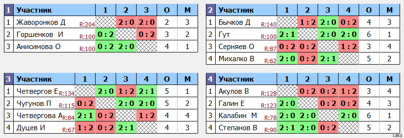 результаты турнира MAX 150