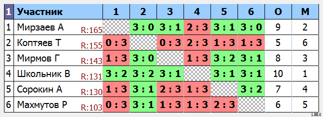 результаты турнира МАКС-160 