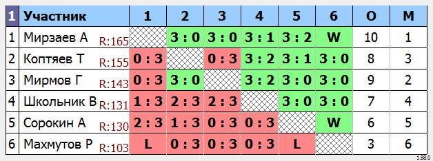 результаты турнира МАКС-160 