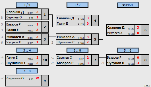 результаты турнира Max 230