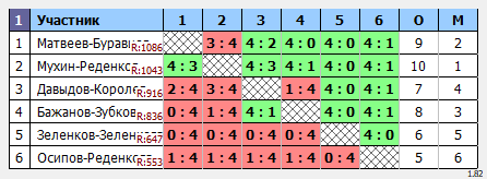 результаты турнира Парный 