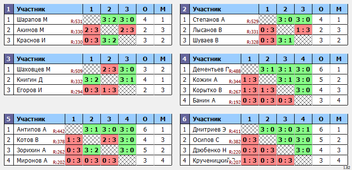 результаты турнира Открытый 