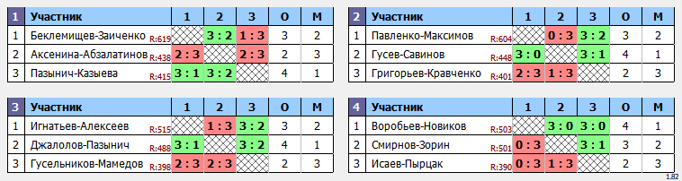 результаты турнира Пары ~577 с форой в клубе Hurricane-TT