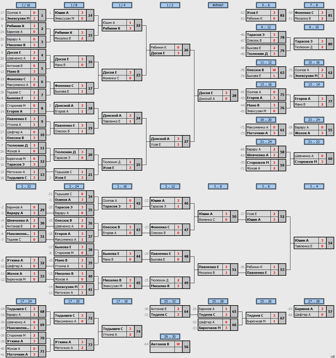 результаты турнира Открытый новогодний турнир. Топ-32