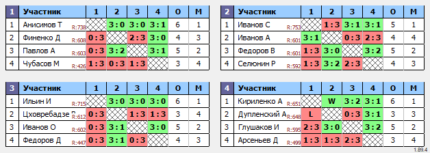 результаты турнира Тверь. Кубок Тверской области ТОП-16 Мужчины