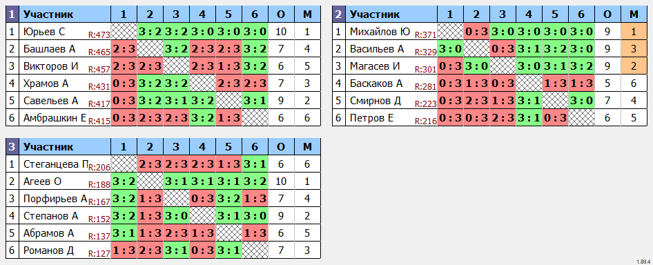 результаты турнира Чебоксарская сотка