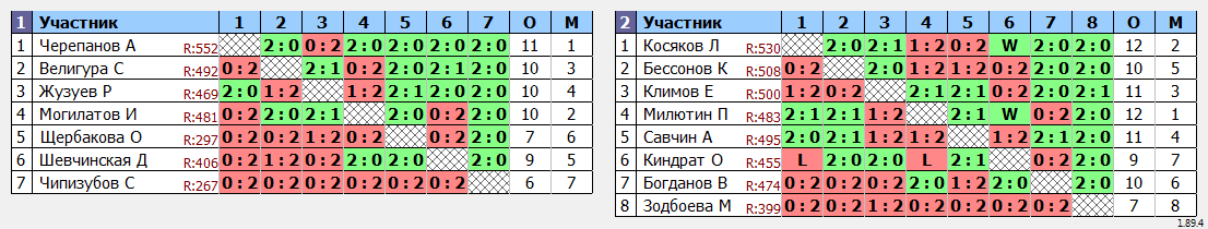 результаты турнира ТРУДная лига