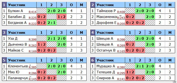 результаты турнира Новогодняя Вечерняя Лига.