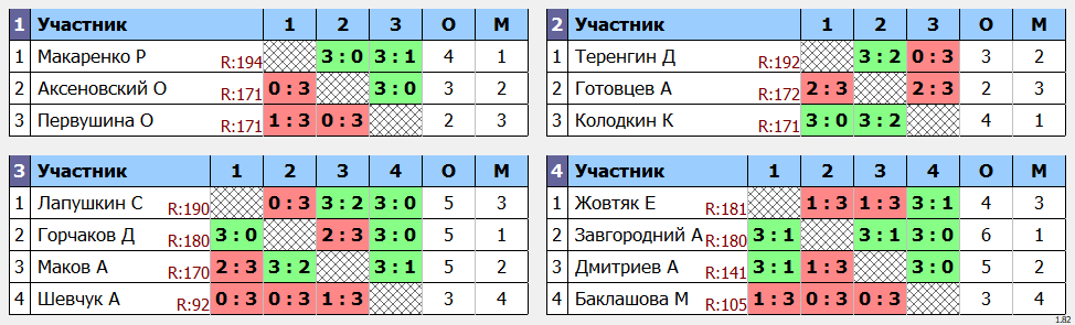 результаты турнира Макс-200 