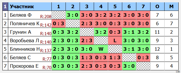 результаты турнира Макс-140 
