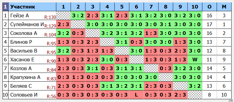 результаты турнира Макс-130 