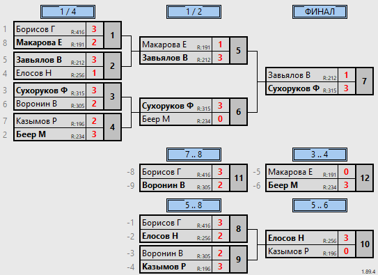 результаты турнира MaX 350