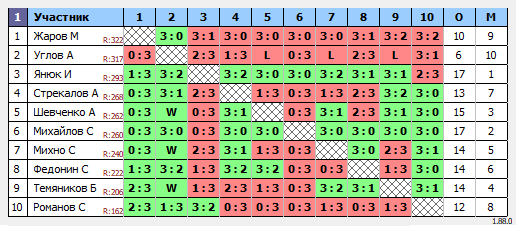 результаты турнира Дневной турнир по настольному теннису MAX 300